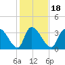 US 17 Bridge tide chart for Saturday, January 18, 2025