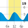 US 17 Bridge tide chart for Sunday, January 19, 2025