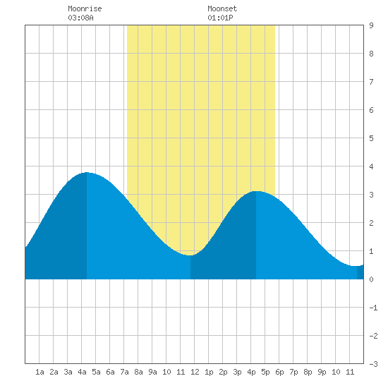 US 17 Bridge tide chart for Friday, January 24, 2025