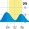US 17 Bridge tide chart for Saturday, January 25, 2025