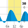 US 17 Bridge tide chart for Thursday, January 30, 2025