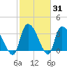 US 17 Bridge tide chart for Friday, January 31, 2025