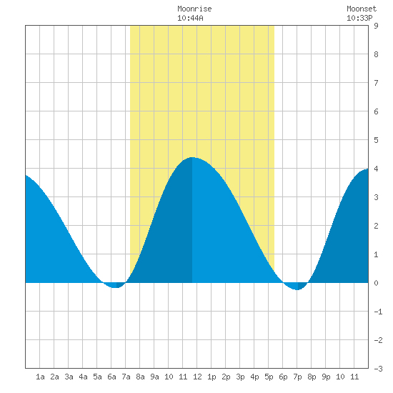 US 17 Bridge tide chart for Saturday, January 4, 2025