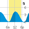 US 17 Bridge tide chart for Sunday, January 5, 2025