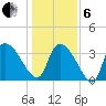 US 17 Bridge tide chart for Monday, January 6, 2025