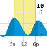 US 17 Bridge tide chart for Monday, February 10, 2025
