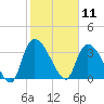 US 17 Bridge tide chart for Tuesday, February 11, 2025