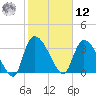 US 17 Bridge tide chart for Wednesday, February 12, 2025