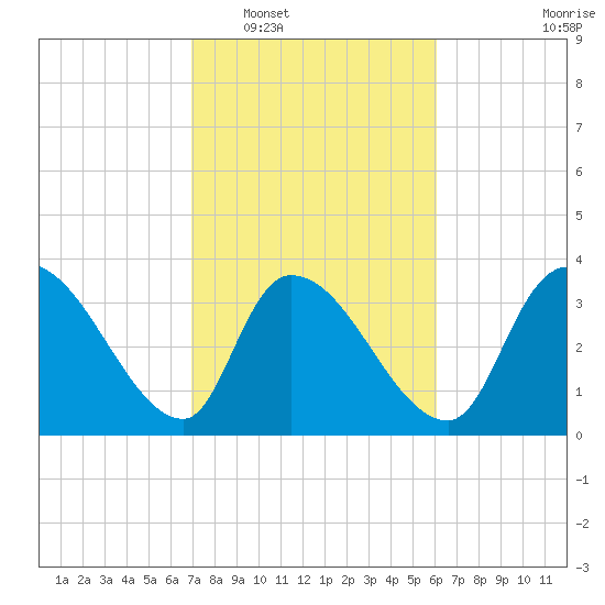 US 17 Bridge tide chart for Monday, February 17, 2025