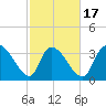 US 17 Bridge tide chart for Monday, February 17, 2025