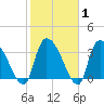 US 17 Bridge tide chart for Saturday, February 1, 2025