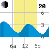 US 17 Bridge tide chart for Thursday, February 20, 2025