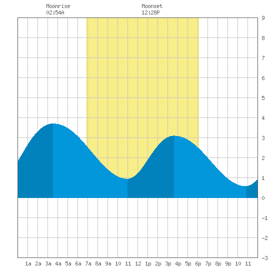 US 17 Bridge tide chart for Saturday, February 22, 2025