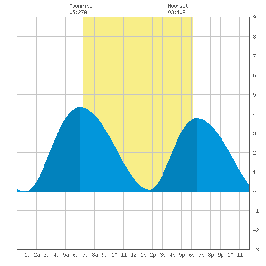 US 17 Bridge tide chart for Tuesday, February 25, 2025