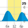 US 17 Bridge tide chart for Tuesday, February 25, 2025