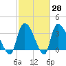 US 17 Bridge tide chart for Friday, February 28, 2025
