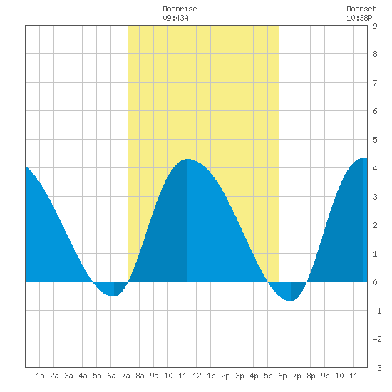 US 17 Bridge tide chart for Sunday, February 2, 2025
