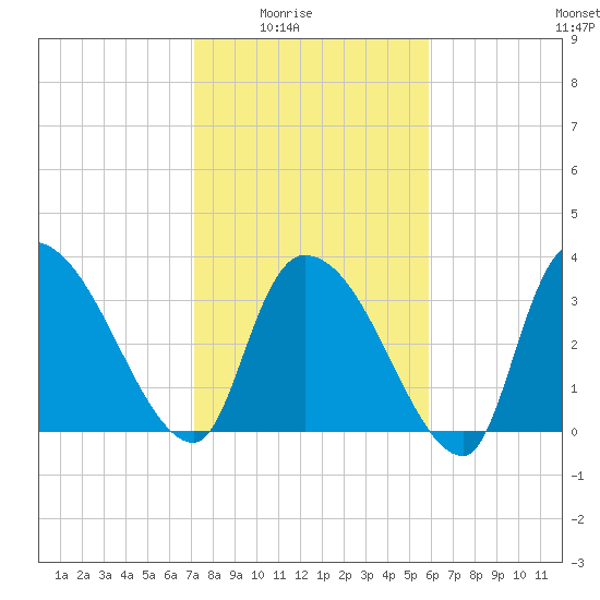 US 17 Bridge tide chart for Monday, February 3, 2025