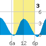 US 17 Bridge tide chart for Monday, February 3, 2025