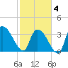US 17 Bridge tide chart for Tuesday, February 4, 2025