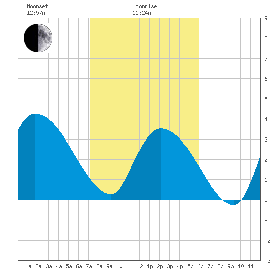 US 17 Bridge tide chart for Wednesday, February 5, 2025