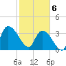 US 17 Bridge tide chart for Thursday, February 6, 2025