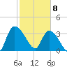 US 17 Bridge tide chart for Saturday, February 8, 2025