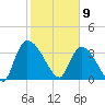 US 17 Bridge tide chart for Sunday, February 9, 2025