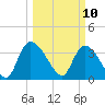US 17 Bridge tide chart for Monday, March 10, 2025