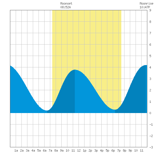 US 17 Bridge tide chart for Monday, March 17, 2025