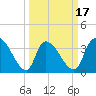 US 17 Bridge tide chart for Monday, March 17, 2025