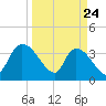 US 17 Bridge tide chart for Monday, March 24, 2025