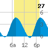 US 17 Bridge tide chart for Thursday, March 27, 2025