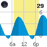 US 17 Bridge tide chart for Saturday, March 29, 2025