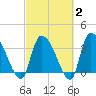 US 17 Bridge tide chart for Sunday, March 2, 2025