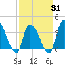 US 17 Bridge tide chart for Monday, March 31, 2025
