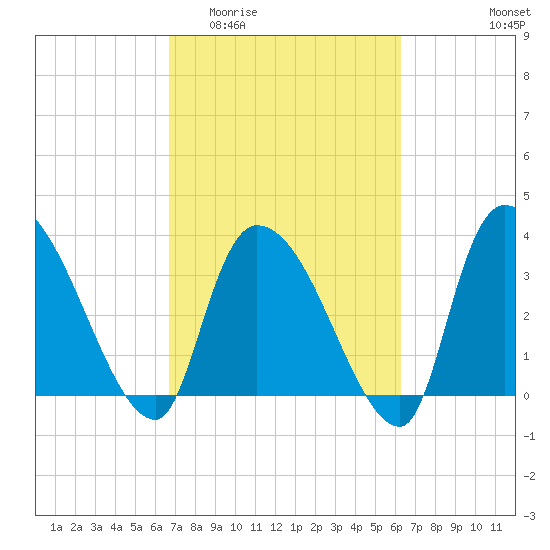 US 17 Bridge tide chart for Monday, March 3, 2025