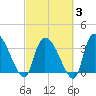 US 17 Bridge tide chart for Monday, March 3, 2025
