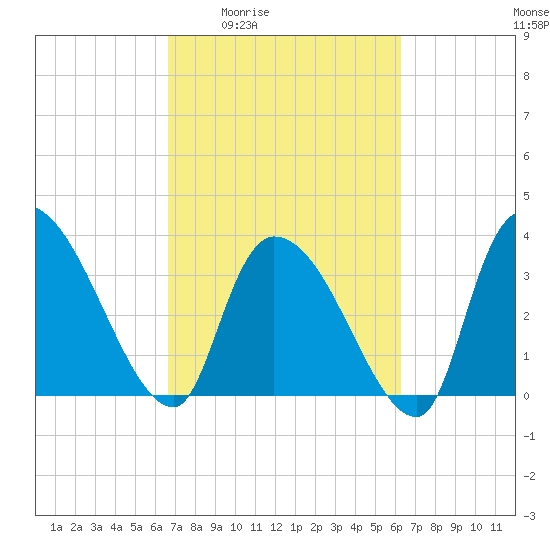 US 17 Bridge tide chart for Tuesday, March 4, 2025