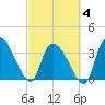 US 17 Bridge tide chart for Tuesday, March 4, 2025