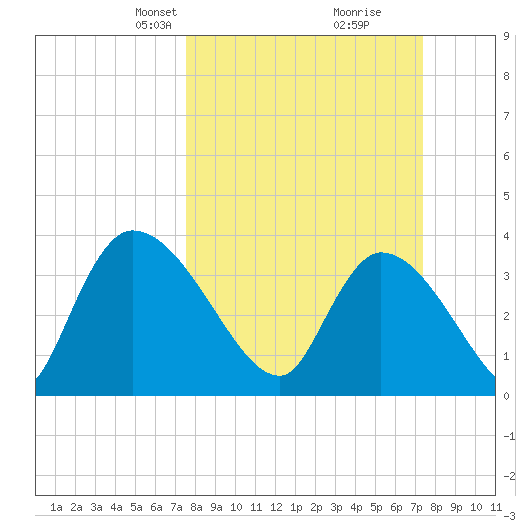US 17 Bridge tide chart for Sunday, March 9, 2025