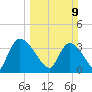 US 17 Bridge tide chart for Sunday, March 9, 2025