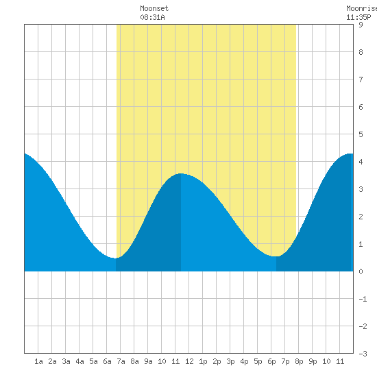US 17 Bridge tide chart for Wednesday, April 16, 2025