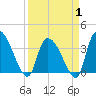 US 17 Bridge tide chart for Tuesday, April 1, 2025