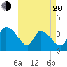 US 17 Bridge tide chart for Sunday, April 20, 2025