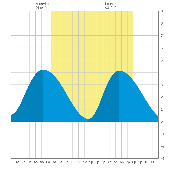 US 17 Bridge tide chart for Wednesday, April 23, 2025