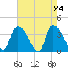 US 17 Bridge tide chart for Thursday, April 24, 2025