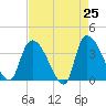 US 17 Bridge tide chart for Friday, April 25, 2025