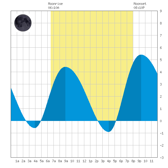 US 17 Bridge tide chart for Sunday, April 27, 2025