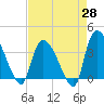 US 17 Bridge tide chart for Monday, April 28, 2025